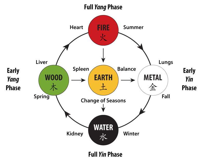 The Five Elemental Energies