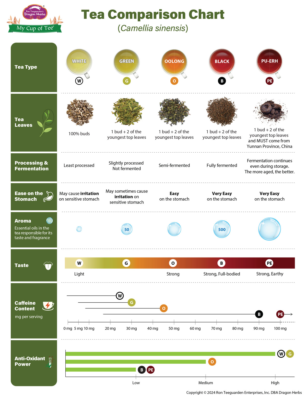 Tea Chart