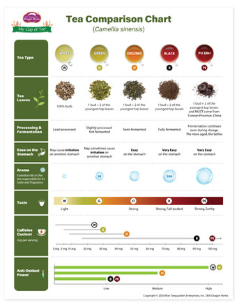 Tea Chart