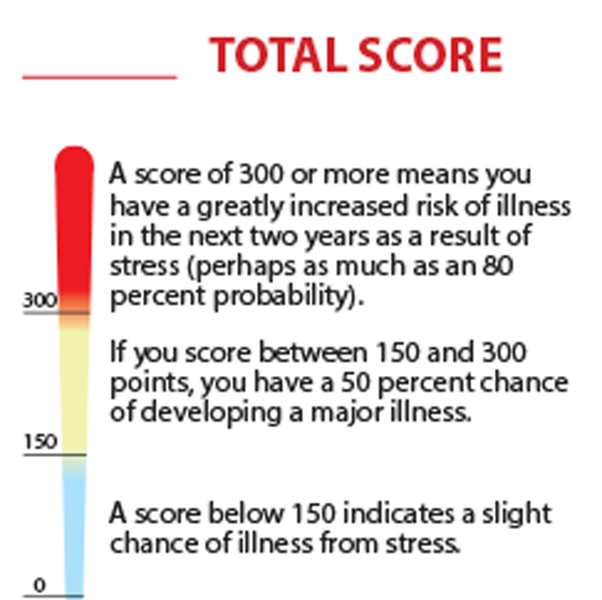 Stress Scoring