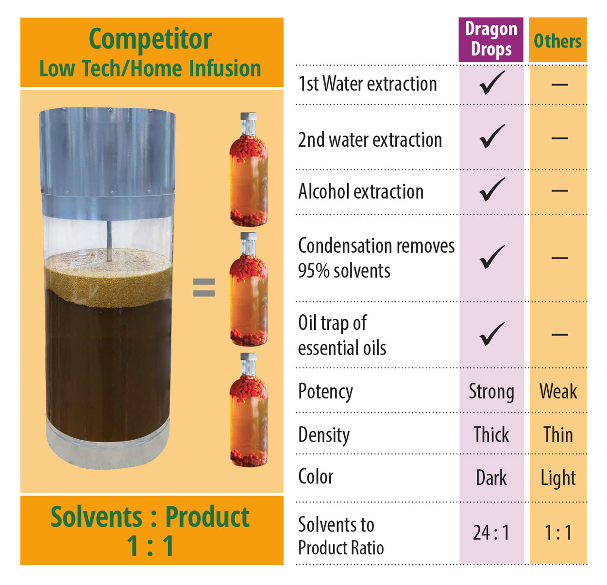Competitors Alcohol Extraction Method