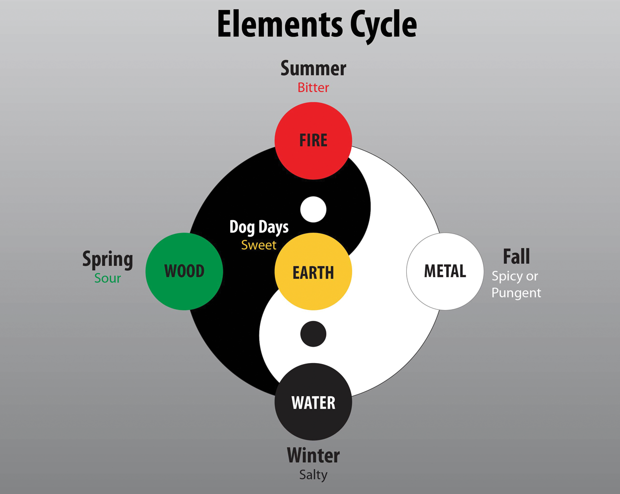 the five elements