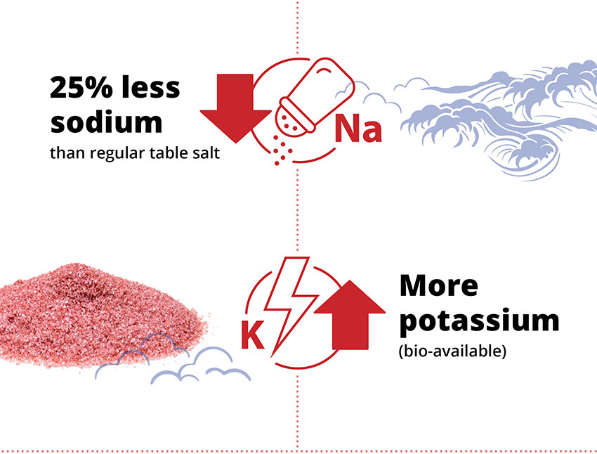 Less sodium and more potassium